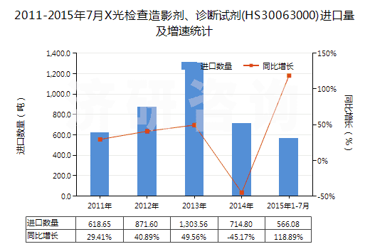 2011-2015年7月X光檢查造影劑、診斷試劑(HS30063000)進(jìn)口量及增速統(tǒng)計(jì)